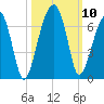 Station Creek tide chart for Sunday, October 10, 2021