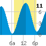 Station Creek tide chart for Monday, October 11, 2021