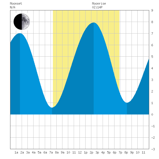 Station Creek tide chart for Tuesday, October 12, 2021