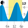 Station Creek tide chart for Tuesday, October 12, 2021