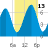 Station Creek tide chart for Wednesday, October 13, 2021