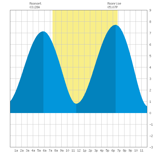 Station Creek tide chart for Saturday, October 16, 2021