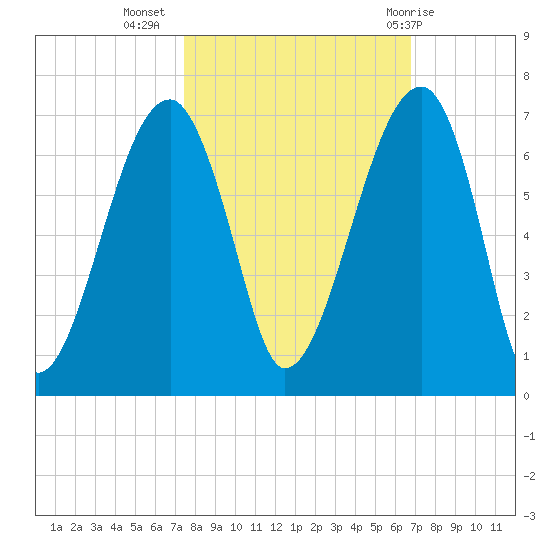 Station Creek tide chart for Sunday, October 17, 2021
