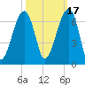 Station Creek tide chart for Sunday, October 17, 2021