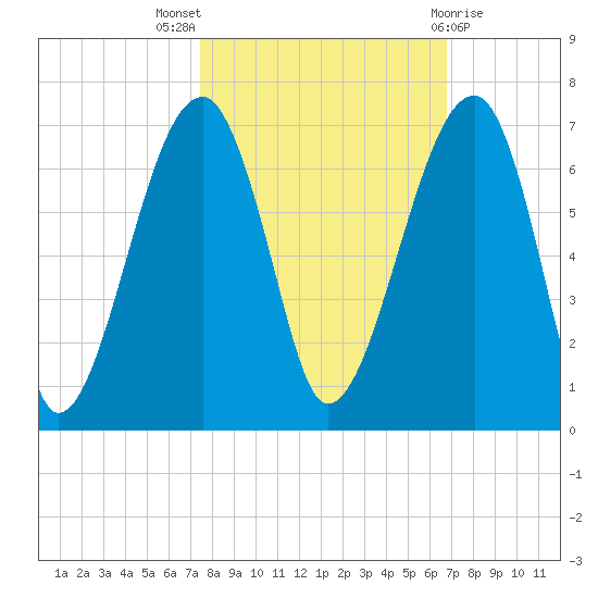 Station Creek tide chart for Monday, October 18, 2021