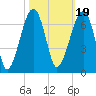 Station Creek tide chart for Tuesday, October 19, 2021