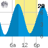Station Creek tide chart for Wednesday, October 20, 2021