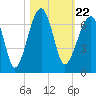 Station Creek tide chart for Friday, October 22, 2021