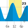 Station Creek tide chart for Saturday, October 23, 2021