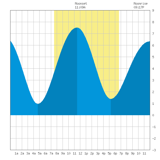 Station Creek tide chart for Sunday, October 24, 2021