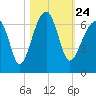 Station Creek tide chart for Sunday, October 24, 2021