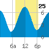 Station Creek tide chart for Monday, October 25, 2021