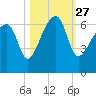 Station Creek tide chart for Wednesday, October 27, 2021