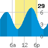 Station Creek tide chart for Friday, October 29, 2021