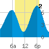 Station Creek tide chart for Saturday, October 2, 2021