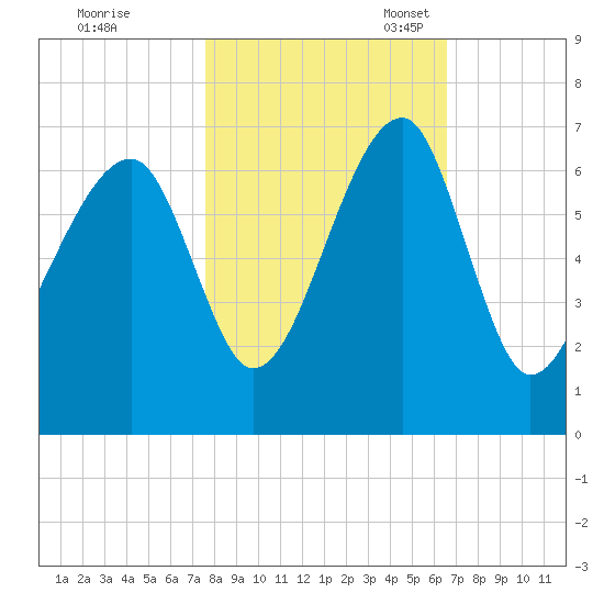 Station Creek tide chart for Saturday, October 30, 2021