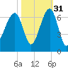 Station Creek tide chart for Sunday, October 31, 2021