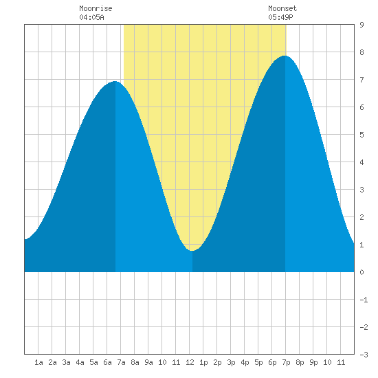 Station Creek tide chart for Sunday, October 3, 2021