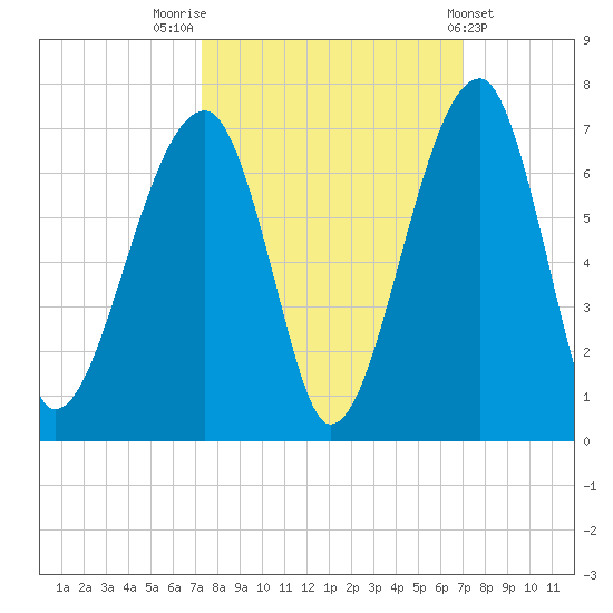 Station Creek tide chart for Monday, October 4, 2021