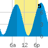Station Creek tide chart for Tuesday, October 5, 2021