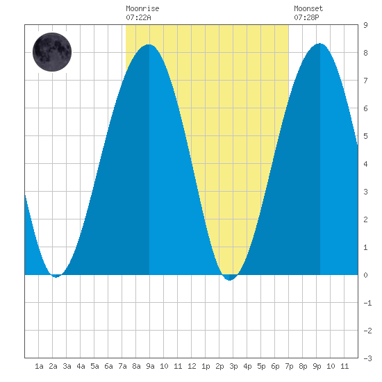 Station Creek tide chart for Wednesday, October 6, 2021