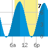 Station Creek tide chart for Thursday, October 7, 2021