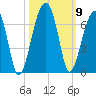 Station Creek tide chart for Saturday, October 9, 2021