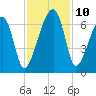 Station Creek tide chart for Wednesday, November 10, 2021