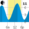Station Creek tide chart for Thursday, November 11, 2021