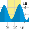 Station Creek tide chart for Saturday, November 13, 2021