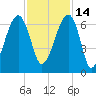 Station Creek tide chart for Sunday, November 14, 2021