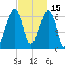 Station Creek tide chart for Monday, November 15, 2021
