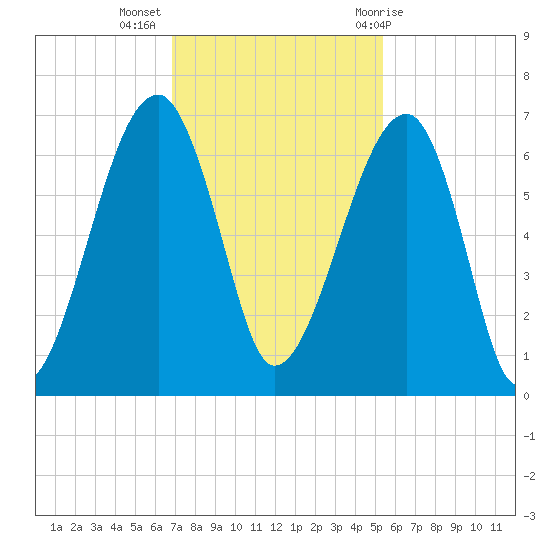 Station Creek tide chart for Tuesday, November 16, 2021