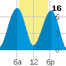 Station Creek tide chart for Tuesday, November 16, 2021