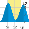 Station Creek tide chart for Wednesday, November 17, 2021
