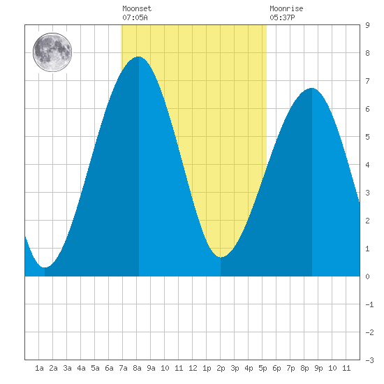 Station Creek tide chart for Friday, November 19, 2021