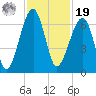 Station Creek tide chart for Friday, November 19, 2021