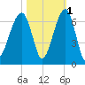 Station Creek tide chart for Monday, November 1, 2021