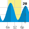 Station Creek tide chart for Saturday, November 20, 2021