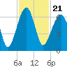 Station Creek tide chart for Sunday, November 21, 2021