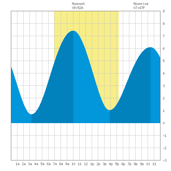 Station Creek tide chart for Monday, November 22, 2021