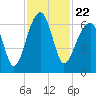 Station Creek tide chart for Monday, November 22, 2021