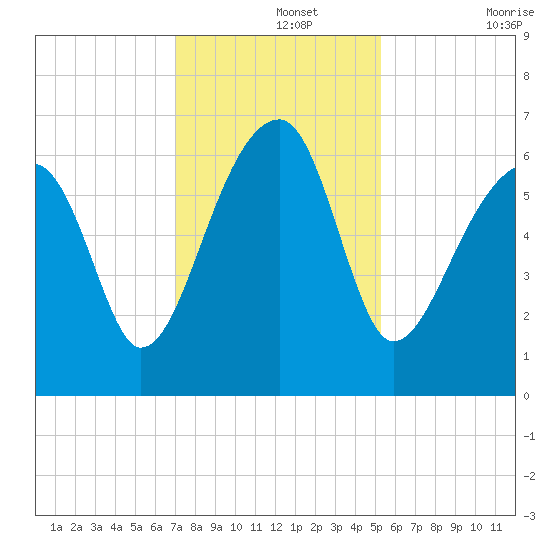 Station Creek tide chart for Thursday, November 25, 2021