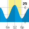Station Creek tide chart for Thursday, November 25, 2021