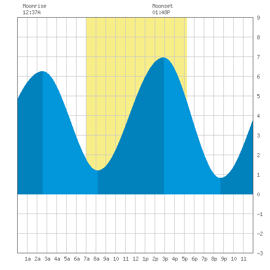 Station Creek tide chart for Sunday, November 28, 2021