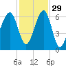 Station Creek tide chart for Monday, November 29, 2021