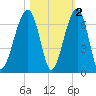 Station Creek tide chart for Tuesday, November 2, 2021