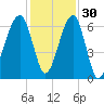 Station Creek tide chart for Tuesday, November 30, 2021