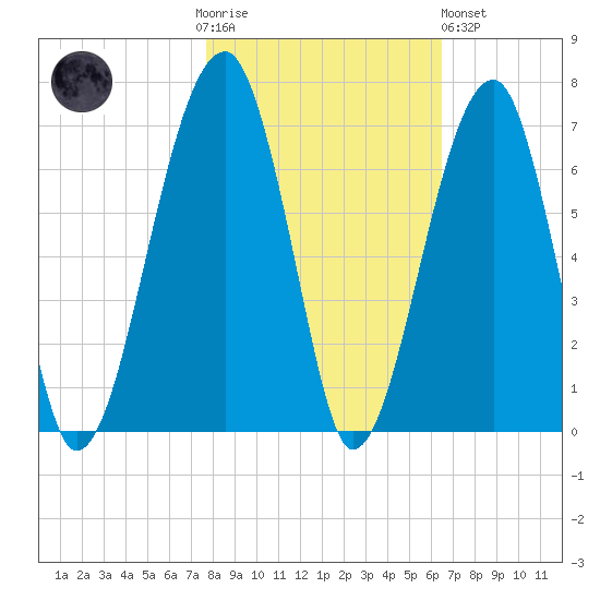 Station Creek tide chart for Thursday, November 4, 2021
