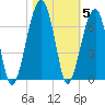 Station Creek tide chart for Friday, November 5, 2021